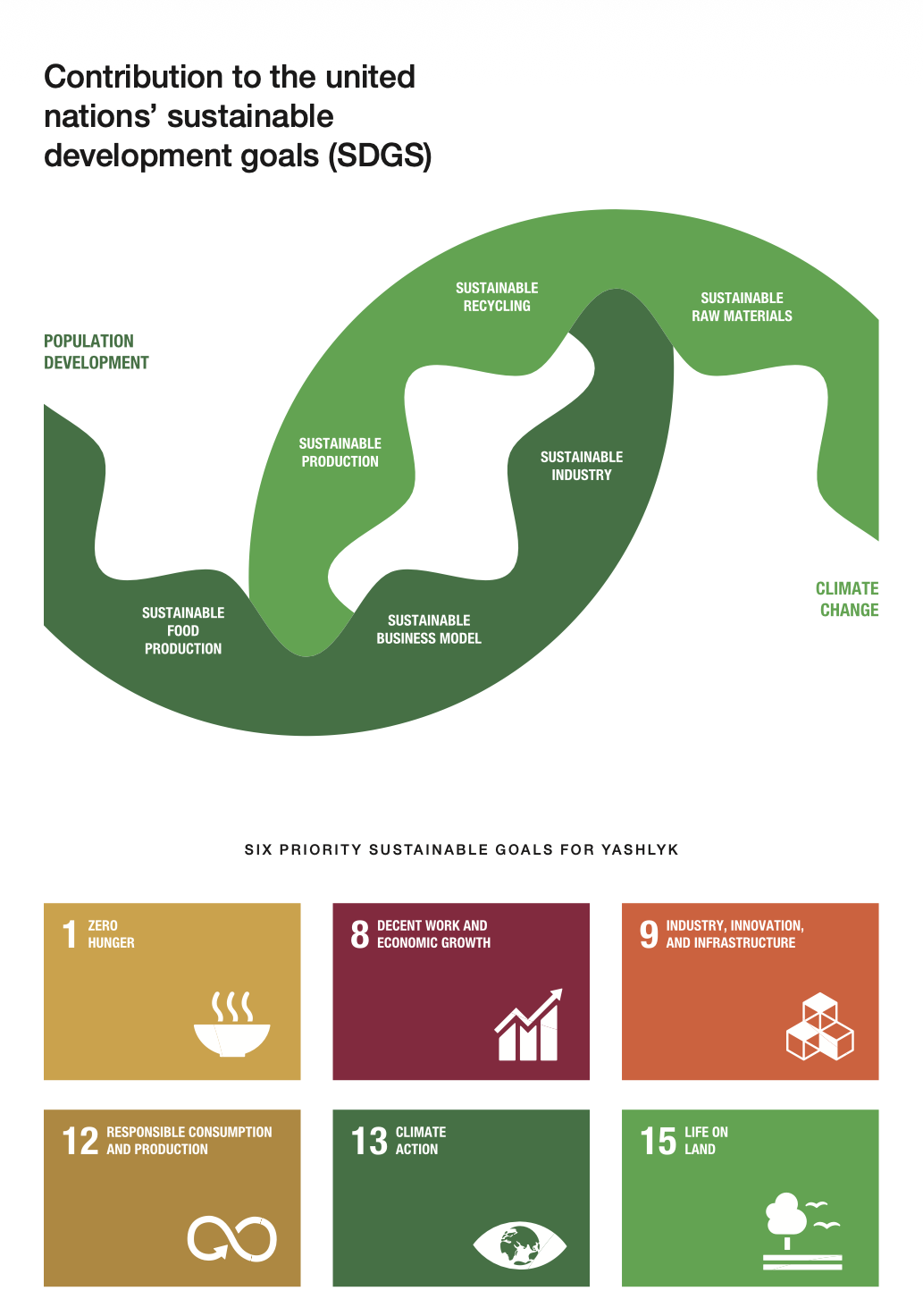 Sustainability model connecting population development, food production, business, industry, production, recycling, raw materials and climate change